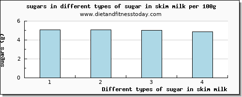 sugar in skim milk sugars per 100g